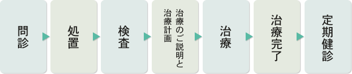 問診 処置 検査 治療のご説明と治療計画 治療 治療完了 定期健診